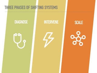 DIAGNOSE
THREE PHASES OF SHIFTING SYSTEMS
SCALEINTERVENE
 
