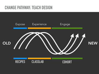 CHANGE PATHWAY: TEACH DESIGN
OLD NEW
Expose
RECIPES
Experience
CLASSLAB
Engage
COHORT
 