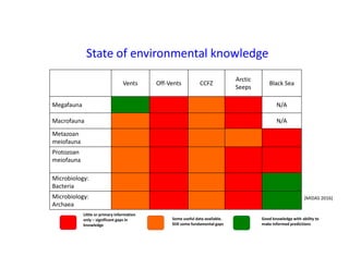 Vents Off-Vents CCFZ
Arctic
Seeps
Black Sea
Megafauna N/A
Macrofauna N/A
Metazoan
meiofauna
Protozoan
meiofauna
Microbiology:
Bacteria
Microbiology:
Archaea
State of environmental knowledge
[MIDAS 2016]
Little or primary information
only – significant gaps in
knowledge
Some useful data available.
Still some fundamental gaps
Good knowledge with ability to
make informed predictions
 