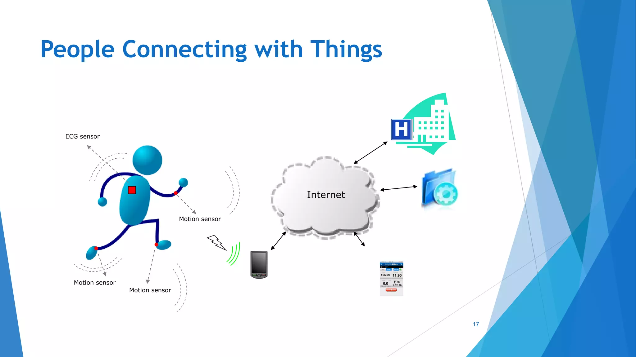People Connecting with Things
17
Motion sensor
Motion sensor
Motion sensor
ECG sensor
Internet
 