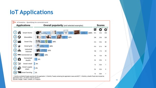 1. Introduction to Embedded Systems & IoT | PPT