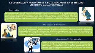 LA OBSERVACIÓN PARTICIPANTE Y NO PARTICIPANTE EN EL MÉTODO
CIENTÍFICO CARACTERÍSTICAS
Es fundamental para práctica científica de la psicología, Según Hurtado consiste en el proceso de atención,
recopilación y registro de información, para el cual el investigador se apoya en sus sentidos (vista, oído, olfato,
tacto, sentidos kinestésicos, y cenestésicos), para estar al pendiente de los sucesos y analizar los eventos
ocurrentes en una visión global, en todo un contexto natural. De este modo la observación no se limita al uso de
la vista.
Observación
La observación estructurada (también conocida como la observación sistémica) es un método de recogida de datos
en la que los investigadores recopilan datos sin la participación directa con los participantes (los investigadores
miran de lejos) y la técnica de recolección está estructurado de una manera bien definida y de procedimiento. Se
permite a los investigadores recopilan datos que no podían ser recolectados a través de los métodos de
investigación típicos como encuestas y entrevistas.
Observación Estructurada
Consiste en estudiar el comportamiento espontáneo de los participantes en un
entorno natural. El investigador se limita a registrar lo que ven en cualquier
forma posible. En comparación con el métodos estructurado es ver la
diferencia entre el estudio de animales salvajes en un zoológico y el estudio de
ellos en su hábitat natural.
Observación No Estructurada
 