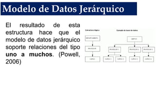Modelo de Datos Jerárquico
El resultado de esta
estructura hace que el
modelo de datos jerárquico
soporte relaciones del tipo
uno a muchos. (Powell,
2006)
 