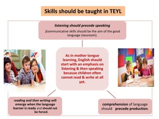 Skills should be taught in TEYL
As in mother tongue
learning, English should
start with an emphasis on
listening & then speaking
because children often
cannot read & write at all
yet.
listening should precede speaking
(communicative skills should be the aim of the good
language classroom).
comprehension of language
should precede production.
reading and then writing will
emerge when the language
learner is ready and should not
be forced.
 