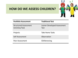 HOW DO WE ASSESS CHILDREN?
Portfolio Assessment Traditional Test
Structured Assessment
Activities/Task
Leaner Developed Assessment
Test
Projects Take Home Tasks
Self Assessment Observation
Peer Assessment C0nferencing
 