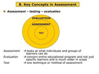 Assessment – testing – evaluation
Assessment  looks at what individuals and groups of
learners can do
Evaluation  concern entire educational program and not just
specific learners and is much wider in scope
Test  one technique or method of assessment
B. Key Concepts in Assessment
TEST
EVALUATION
ASSESSMENT
 