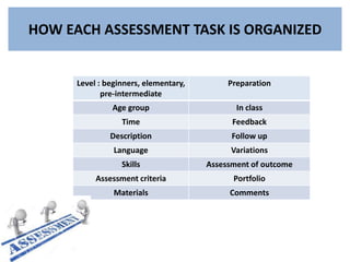 HOW EACH ASSESSMENT TASK IS ORGANIZED
Level : beginners, elementary,
pre-intermediate
Preparation
Age group In class
Time Feedback
Description Follow up
Language Variations
Skills Assessment of outcome
Assessment criteria Portfolio
Materials Comments
 