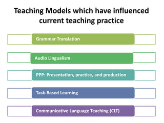 Teaching Models which have influenced
current teaching practice
Grammar Translation
Audio Lingualism
PPP: Presentation, practice, and production
Task-Based Learning
Communicative Language Teaching (CLT)
 