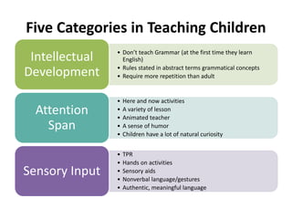 Five Categories in Teaching Children
• Don’t teach Grammar (at the first time they learn
English)
• Rules stated in abstract terms grammatical concepts
• Require more repetition than adult
Intellectual
Development
• Here and now activities
• A variety of lesson
• Animated teacher
• A sense of humor
• Children have a lot of natural curiosity
Attention
Span
• TPR
• Hands on activities
• Sensory aids
• Nonverbal language/gestures
• Authentic, meaningful language
Sensory Input
 