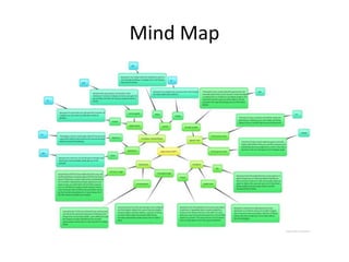 Mind Map
 