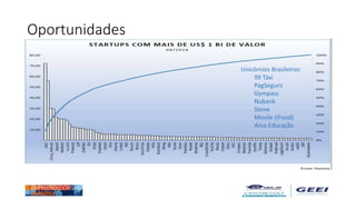 Oportunidades
Unicórnios Brasileiros:
99 Táxi
PagSeguro
Gympass
Nubank
Stone
Movile (iFood)
Arco Educação
 