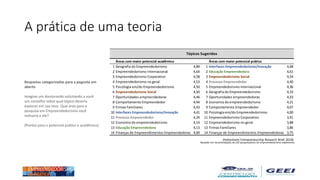 A prática de uma teoria
(Hohenheim Entrepreneurship Research Brief, 2018)
Baseado em recomendações de 225 pesquisadores de empreendedorismo experientes
Respostas categorizadas para a pegunta em
aberto
Imagine um doutorando solicitando a você
um conselho sobre qual tópico deveria
explorar em sua tese. Qual área para a
pesquisa em Empreendedorismo você
indicaria a ele?
(Pontos para o potencial prático e acadêmico)
Áreas com maior potencial acadêmico Áreas com maior potencial prático
1 Geografia do Empreendedorismo 4,89 1 Interfaces Empreendedorismo/Inovação 4,68
2 Empreendedorismo Internacional 4,64 2 Educação Empreendedora 4,61
3 Empreendedorismo Corporativo 4,58 3 Empreendedorismo Social 4,54
4 Empreendedorismo no geral 4,53 4 Processo Empreendedor 4,40
5 Psicologia em/do Empreendedorismo 4,50 5 Empreendedorismo Internacional 4,36
6 Empreendedorismo Social 4,50 6 Geografia do Empreendedorismo 4,33
7 Oportunidades empreendedoras 4,46 7 Oportunidades empreendedoras 4,23
8 Comportamento Empreendedor 4,44 8 Economia do empreendedorismo 4,21
9 Firmas Familiares 4,43 9 Comportamento Empreendedor 4,07
10 Interfaces Empreendedorismo/Inovação 4,41 10 Psicologia em/do Empreendedorismo 4,00
11 Processo Empreendedor 4,34 11 Empreendedorismo Corporativo 3,91
12 Economia do empreendedorismo 4,14 12 Empreendedorismo no geral 3,88
13 Educação Empreendedora 4,13 13 Firmas Familiares 3,86
14 Finanças de Empreendimentos Empreendedoras 4,00 14 Finanças de Empreendimentos Empreendedoras 3,75
Tópicos Sugeridos
 