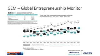 GEM – Global Entrepreneurship Monitor
Fonte: Relatório Executivo, 2018
 