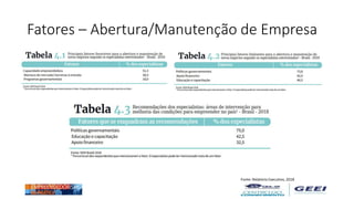 Fatores – Abertura/Manutenção de Empresa
Fonte: Relatório Executivo, 2018
 