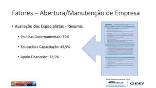 Fatores – Abertura/Manutenção de Empresa
Fonte: Relatório Executivo, 2018
• Avaliação dos Especialistas - Resumo:
• Políticas Governamentais: 75%
• Educação e Capacitação: 42,5%
• Apoio Financeiro: 32,5%
 