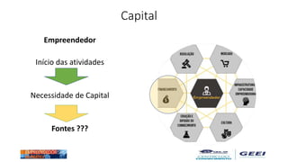 Capital
Empreendedor
Início das atividades
Necessidade de Capital
Fontes ???
 