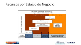 Recursos por Estágio do Negócio
 