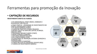 Ferramentas para promoção da Inovação
• CAPTAÇÃO DE RECURSOS
INVESTIMENTO DIRETO OU FUNDOS
• FIP AEROESPACIAL (FINEP, BNDES, EMBRAER E
DESENVOLVE SÃO PAULO)
• FINEP STARTUP - PROGRAMA DE INVESTIMENTO EM
STARTPS INOVADORAS (FINEP)
• FIP INOVA EMPRESA (FINEP)
• FUNDO BR STARTUPS (FUNDO PRIVADO)
• PRIVATE EQUITY & VENTURE CAPITAL IN BRAZIL
(ABVCAP, APEX)
• PROGRAMA INOVAR FUNDOS (FINEP)
• INOVA COMGÁS (COMGÁS)
• EDP OPEN INNOVATION (EDP)
• EDP STARTER BRASIL (EDP)
• PLATAFORMA DE INOVAÇÃO EXTERNA JOHNSON &
JOHNSON (J&J)
• SEED4SCIENCE (FUNDEPAR)
• FUNDO PAULISTA DE INOVAÇÃO (SPVENTURES)
• FUNDOS DE INVESTIMENTO (BNDES)
Fonte: MEI Tools, CNI (2019)
 