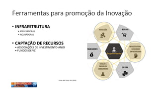 Ferramentas para promoção da Inovação
• INFRAESTRUTURA
• ACELERADORAS
• INCUBADORAS
• CAPTAÇÃO DE RECURSOS
• ASSOCIAÇÕES DE INVESTIMENTO-ANJO
• FUNDOS DE VC
Fonte: MEI Tools, CNI (2019)
 