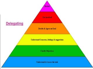 Delegating Effectively _Materi Training "LEADERSHIP & MANAGEMENT SKILL ...