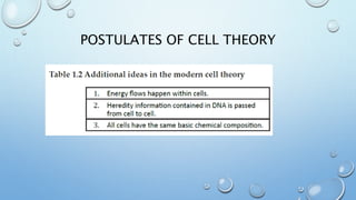 POSTULATES OF CELL THEORY
 