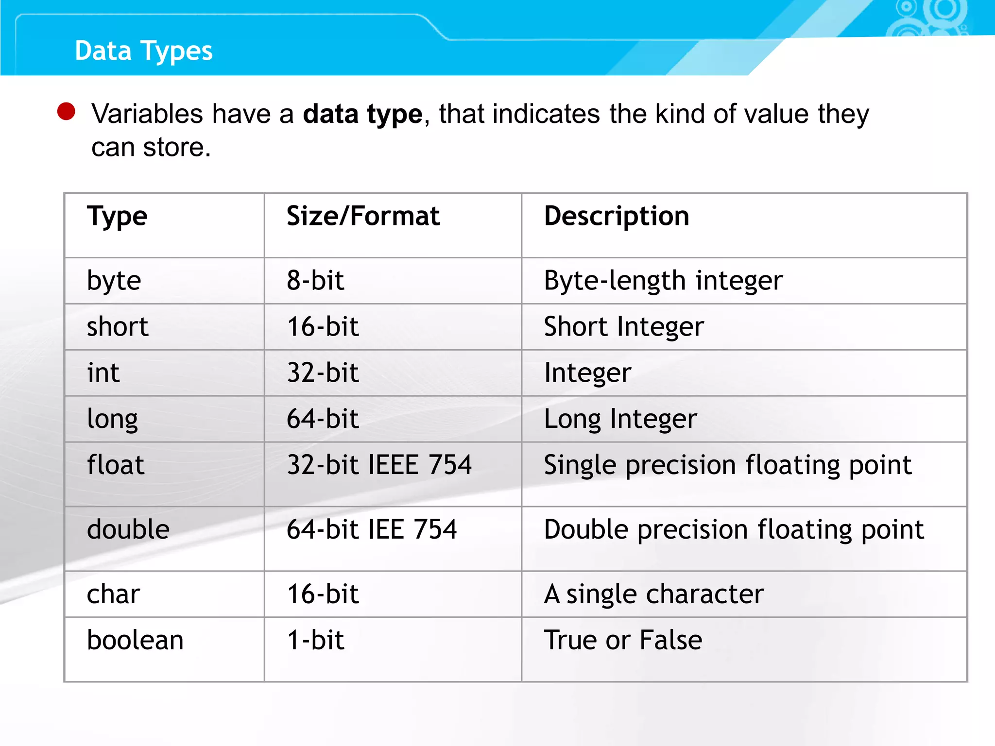 Slide 11 Type Size/Format Description byte 8-bit Byte-length integer short 16-bit Short Integer int 32-bit Integer long 64-bit Long Integer float 32-bit IEEE 754 Single precision floating point double 64-bit IEE 754 Double precision floating point char 16-bit A single character boolean 1-bit True or False Data Types ● Variables have a data type, that indicates the kind of value they can store. 