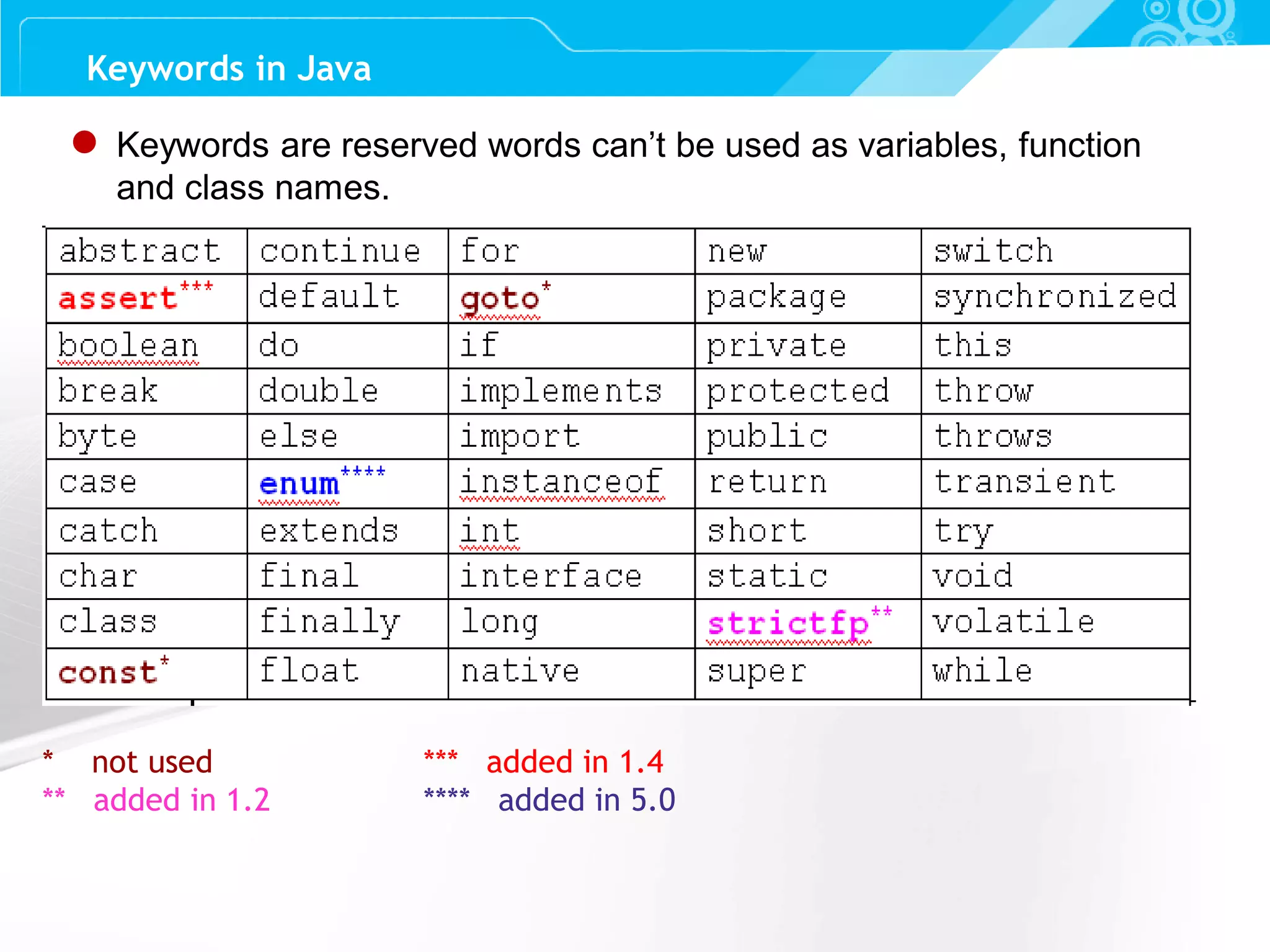 Slide 18 Keywords in Java * not used *** added in 1.4 ** added in 1.2 **** added in 5.0 ● Keywords are reserved words can’t be used as variables, function and class names. 