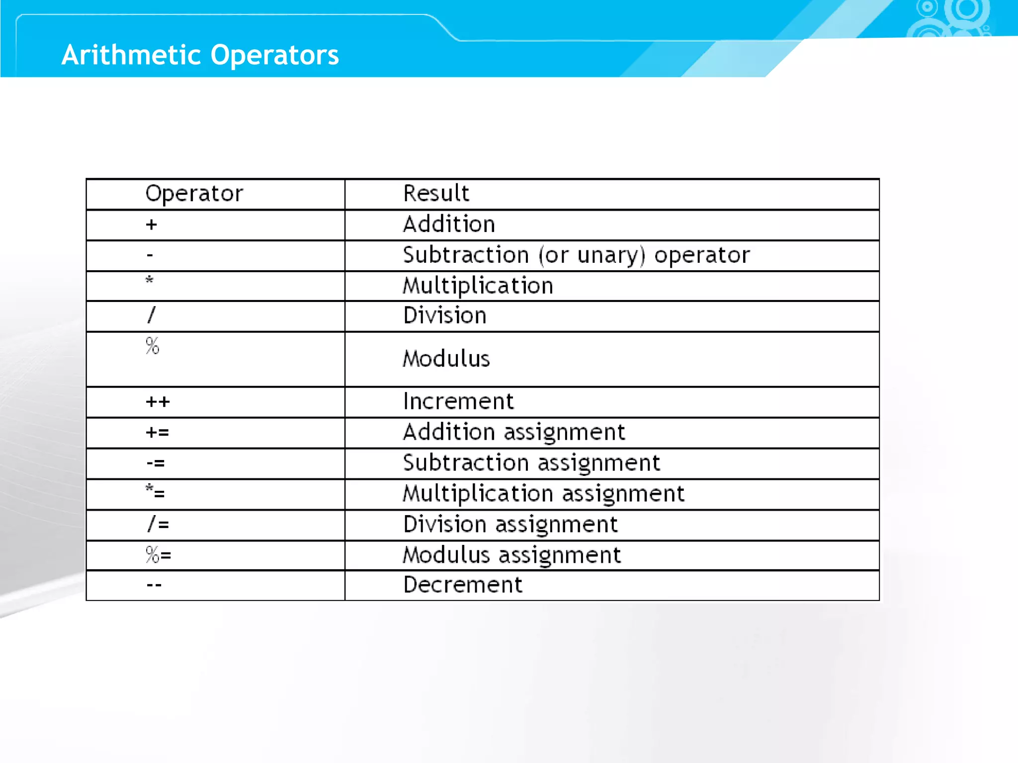 Slide 20 Arithmetic Operators 