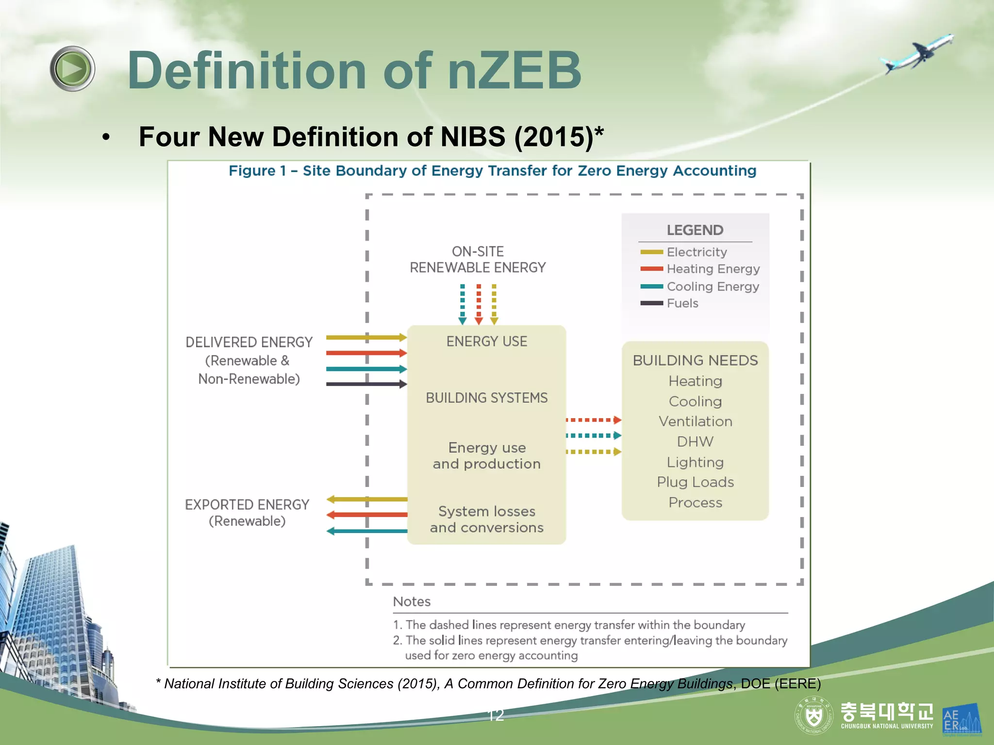 • Four New Definition of NIBS (2015)*
Definition of nZEB
* National Institute of Building Sciences (2015), A Common Definition for Zero Energy Buildings, DOE (EERE)
12
 