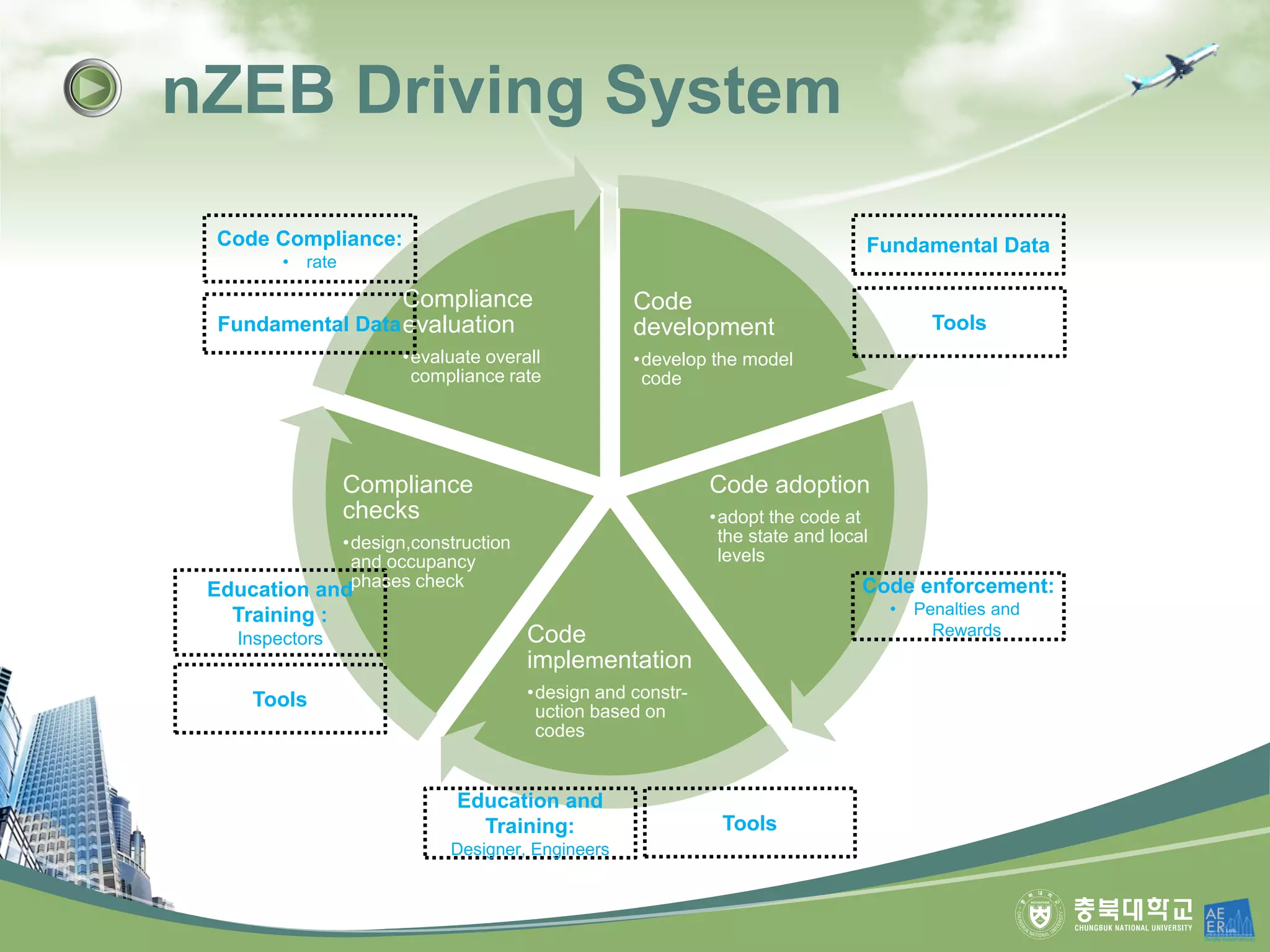 nZEB Driving System
Code
development
•develop the model
code
Code adoption
•adopt the code at
the state and local
levels
Code
implementation
•design and constr-
uction based on
codes
Compliance
checks
•design,construction
and occupancy
phases check
Compliance
evaluation
•evaluate overall
compliance rate
Education and
Training:
Designer, Engineers
Education and
Training :
Inspectors
Fundamental Data
Tools
Code enforcement:
• Penalties and
Rewards
Code Compliance:
• rate
Fundamental Data
Tools
Tools
 