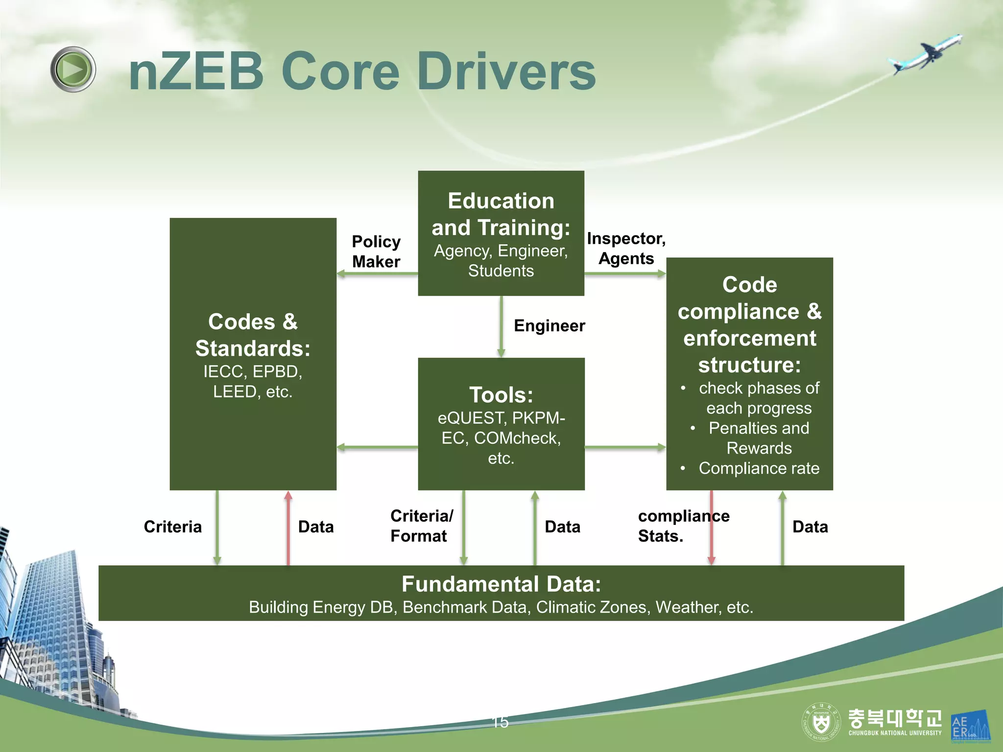 nZEB Core Drivers
Fundamental Data:
Building Energy DB, Benchmark Data, Climatic Zones, Weather, etc.
Codes &
Standards:
IECC, EPBD,
LEED, etc. Tools:
eQUEST, PKPM-
EC, COMcheck,
etc.
Code
compliance &
enforcement
structure:
• check phases of
each progress
• Penalties and
Rewards
• Compliance rate
Criteria Data
Criteria/
Format
Data
compliance
Stats.
Data
Education
and Training:
Agency, Engineer,
Students
Engineer
Inspector,
Agents
Policy
Maker
15
 