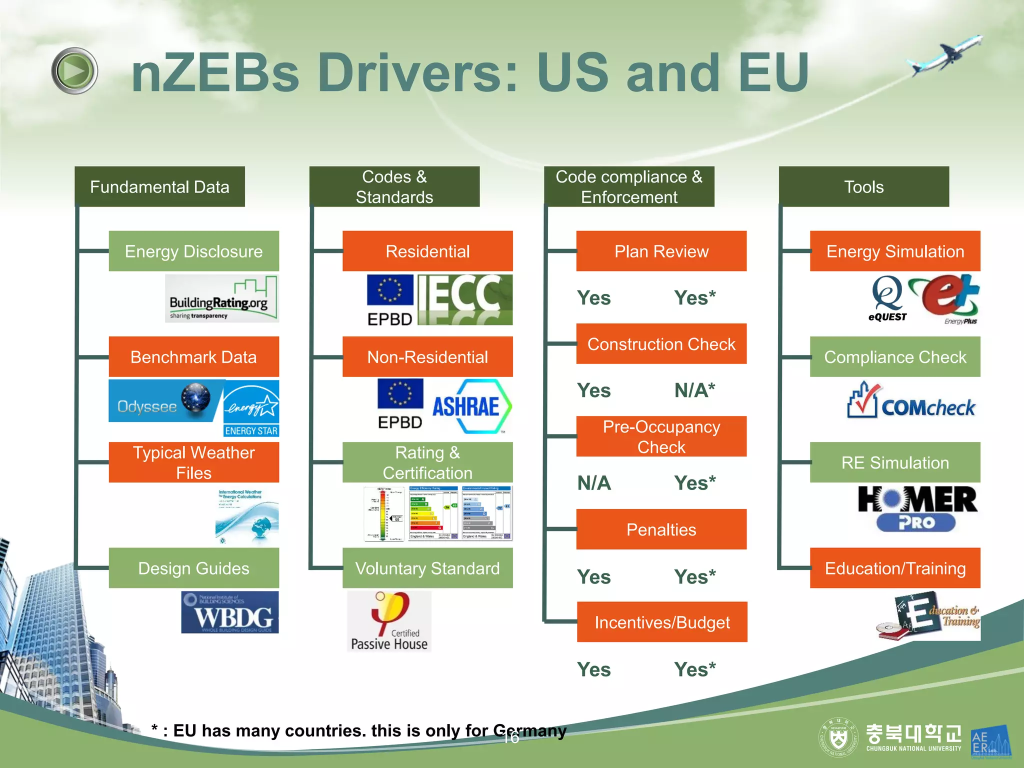 nZEBs Drivers: US and EU
Fundamental Data
Codes &
Standards
Code compliance &
Enforcement
Tools
Energy Disclosure
Benchmark Data
Typical Weather
Files
Design Guides
Residential
Non-Residential
Rating &
Certification
Voluntary Standard
Plan Review
Construction Check
Pre-Occupancy
Check
Penalties
Energy Simulation
Compliance Check
RE Simulation
Education/Training
Incentives/Budget
Yes
N/A
Yes
Yes
Yes
N/A*
Yes*
Yes*
Yes*
Yes*
* : EU has many countries. this is only for Germany16
 
