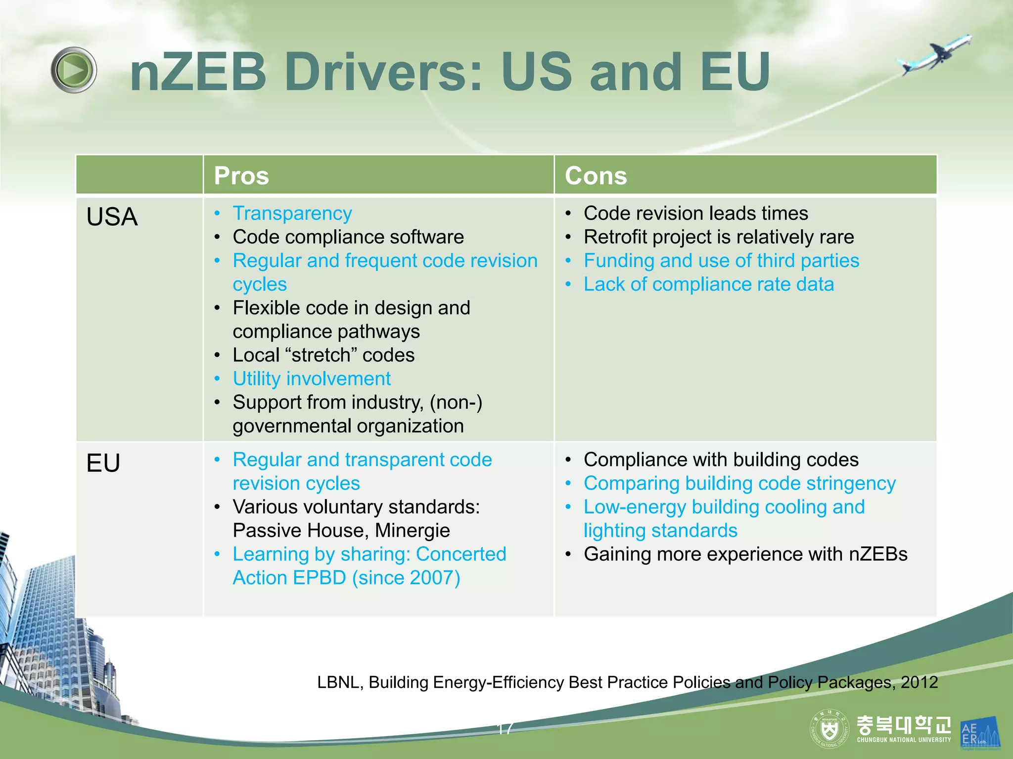 nZEB Drivers: US and EU
Pros Cons
USA • Transparency
• Code compliance software
• Regular and frequent code revision
cycles
• Flexible code in design and
compliance pathways
• Local “stretch” codes
• Utility involvement
• Support from industry, (non-)
governmental organization
• Code revision leads times
• Retrofit project is relatively rare
• Funding and use of third parties
• Lack of compliance rate data
EU • Regular and transparent code
revision cycles
• Various voluntary standards:
Passive House, Minergie
• Learning by sharing: Concerted
Action EPBD (since 2007)
• Compliance with building codes
• Comparing building code stringency
• Low-energy building cooling and
lighting standards
• Gaining more experience with nZEBs
LBNL, Building Energy-Efficiency Best Practice Policies and Policy Packages, 2012
17
 