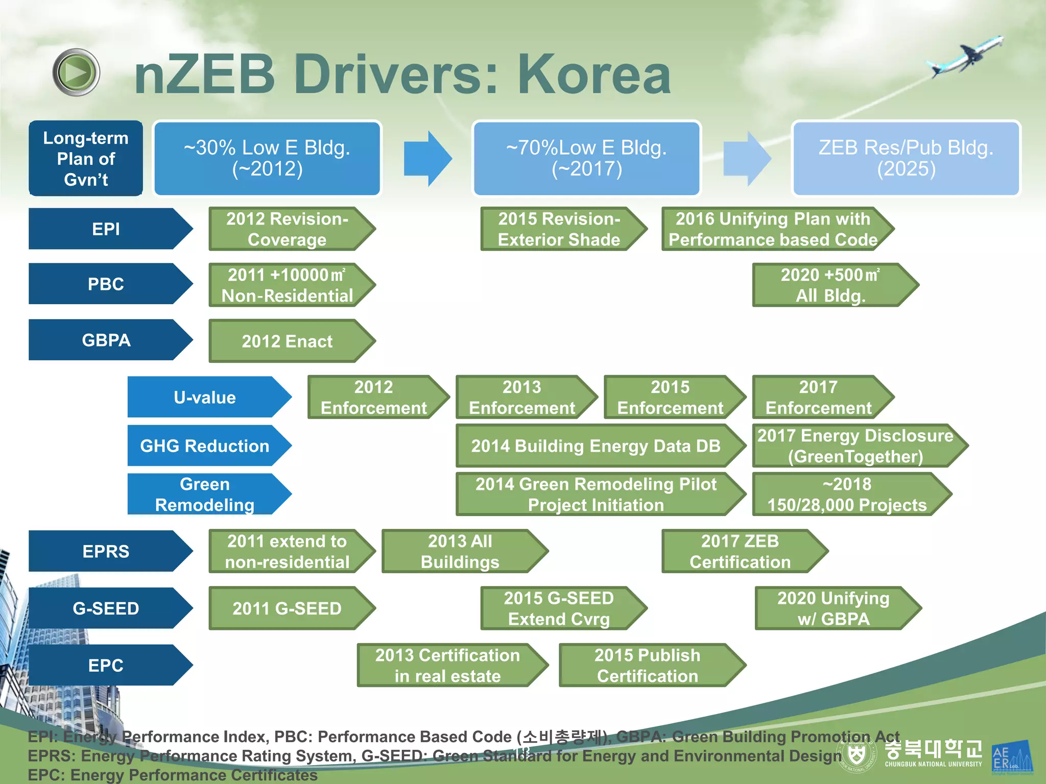 nZEB Drivers: Korea
18
~30% Low E Bldg.
(~2012)
~70%Low E Bldg.
(~2017)
ZEB Res/Pub Bldg.
(2025)
U-value
2012
Enforcement
2013
Enforcement
2015
Enforcement
2017
Enforcement
EPI
2012 Revision-
Coverage
2015 Revision-
Exterior Shade
2016 Unifying Plan with
Performance based Code
PBC
2011 +10000㎡
Non-Residential
2020 +500㎡
All Bldg.
GBPA 2012 Enact
GHG Reduction 2014 Building Energy Data DB
2017 Energy Disclosure
(GreenTogether)
Green
Remodeling
2014 Green Remodeling Pilot
Project Initiation
~2018
150/28,000 Projects
EPRS
2011 extend to
non-residential
2013 All
Buildings
2017 ZEB
Certification
G-SEED 2011 G-SEED
2015 G-SEED
Extend Cvrg
2020 Unifying
w/ GBPA
Long-term
Plan of
Gvn’t
EPC
2013 Certification
in real estate
2015 Publish
Certification
EPI: Energy Performance Index, PBC: Performance Based Code (소비총량제), GBPA: Green Building Promotion Act
EPRS: Energy Performance Rating System, G-SEED: Green Standard for Energy and Environmental Design
EPC: Energy Performance Certificates
 