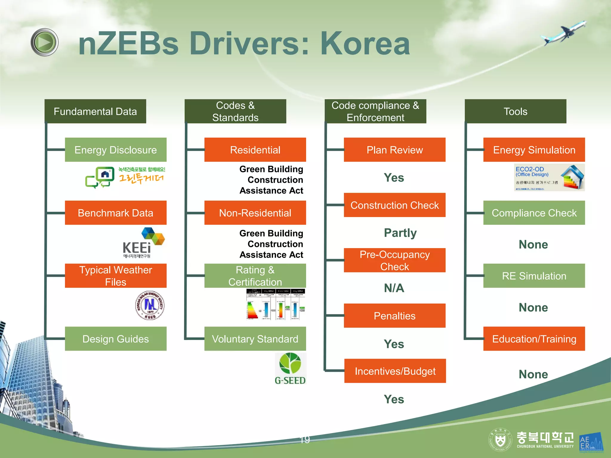 nZEBs Drivers: Korea
Fundamental Data
Codes &
Standards
Code compliance &
Enforcement
Tools
Energy Disclosure
Benchmark Data
Typical Weather
Files
Design Guides
Residential
Non-Residential
Rating &
Certification
Plan Review
Construction Check
Pre-Occupancy
Check
Penalties
Energy Simulation
Compliance Check
RE Simulation
Education/Training
Incentives/Budget
Partly
N/A
Yes
Yes
Yes
Voluntary Standard
Green Building
Construction
Assistance Act
Green Building
Construction
Assistance Act
None
None
None
19
 