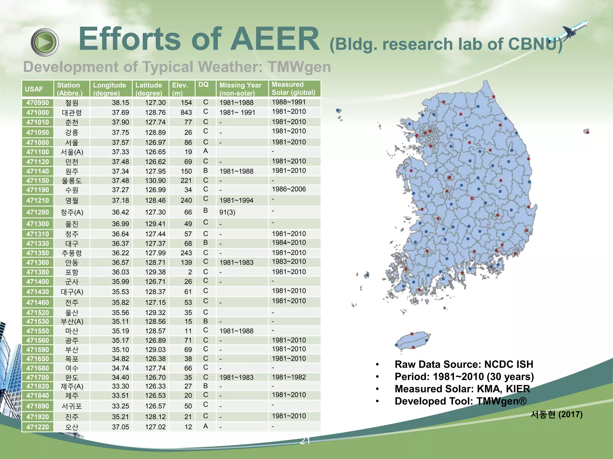 21
USAF
Station
(Abbre.)
Longitude
(degree)
Latitude
(degree)
Elev.
(m)
DQ Missing Year
(non-solar)
Measured
Solar (global)
470950 철원 38.15 127.30 154 C 1981~1988 1988~1991
471000 대관령 37.69 128.76 843 C 1981~ 1991 1981~2010
471010 춘천 37.90 127.74 77 C - 1981~2010
471050 강릉 37.75 128.89 26 C - 1981~2010
471080 서울 37.57 126.97 86 C - 1981~2010
471100 서울(A) 37.33 126.65 19 A -
471120 인천 37.48 126.62 69 C - 1981~2010
471140 원주 37.34 127.95 150 B 1981~1988 1981~2010
471150 울릉도 37.48 130.90 221 C - -
471190 수원 37.27 126.99 34 C - 1986~2006
471210 영월 37.18 128.46 240 C 1981~1994 -
471280 청주(A) 36.42 127.30 66 B 91(3) -
471300 울진 36.99 129.41 49 C - -
471310 청주 36.64 127.44 57 C - 1981~2010
471330 대구 36.37 127.37 68 B - 1984~2010
471350 추풍령 36.22 127.99 243 C - 1981~2010
471360 안동 36.57 128.71 139 C 1981~1983 1983~2010
471380 포항 36.03 129.38 2 C - 1981~2010
471400 군사 35.99 126.71 26 C - -
471430 대구(A) 35.53 128.37 61 C 1981~2010
471460 전주 35.82 127.15 53 C - 1981~2010
471520 울산 35.56 129.32 35 C -
471530 부산(A) 35.11 128.56 15 B - -
471550 마산 35.19 128.57 11 C 1981~1988 -
471560 광주 35.17 126.89 71 C - 1981~2010
471590 부산 35.10 129.03 69 C - 1981~2010
471650 목포 34.82 126.38 38 C - 1981~2010
471680 여수 34.74 127.74 66 C - -
471700 완도 34.40 126.70 35 C 1981~1983 1981~1982
471820 제주(A) 33.30 126.33 27 B - -
471840 제주 33.51 126.53 20 C - 1981~2010
471890 서귀포 33.25 126.57 50 C - -
471920 진주 35.21 128.12 21 C - 1981~2010
471220 오산 37.05 127.02 12 A - -
• Raw Data Source: NCDC ISH
• Period: 1981~2010 (30 years)
• Measured Solar: KMA, KIER
• Developed Tool: TMWgen®
서동현 (2017)
Development of Typical Weather: TMWgen
Efforts of AEER (Bldg. research lab of CBNU)
 