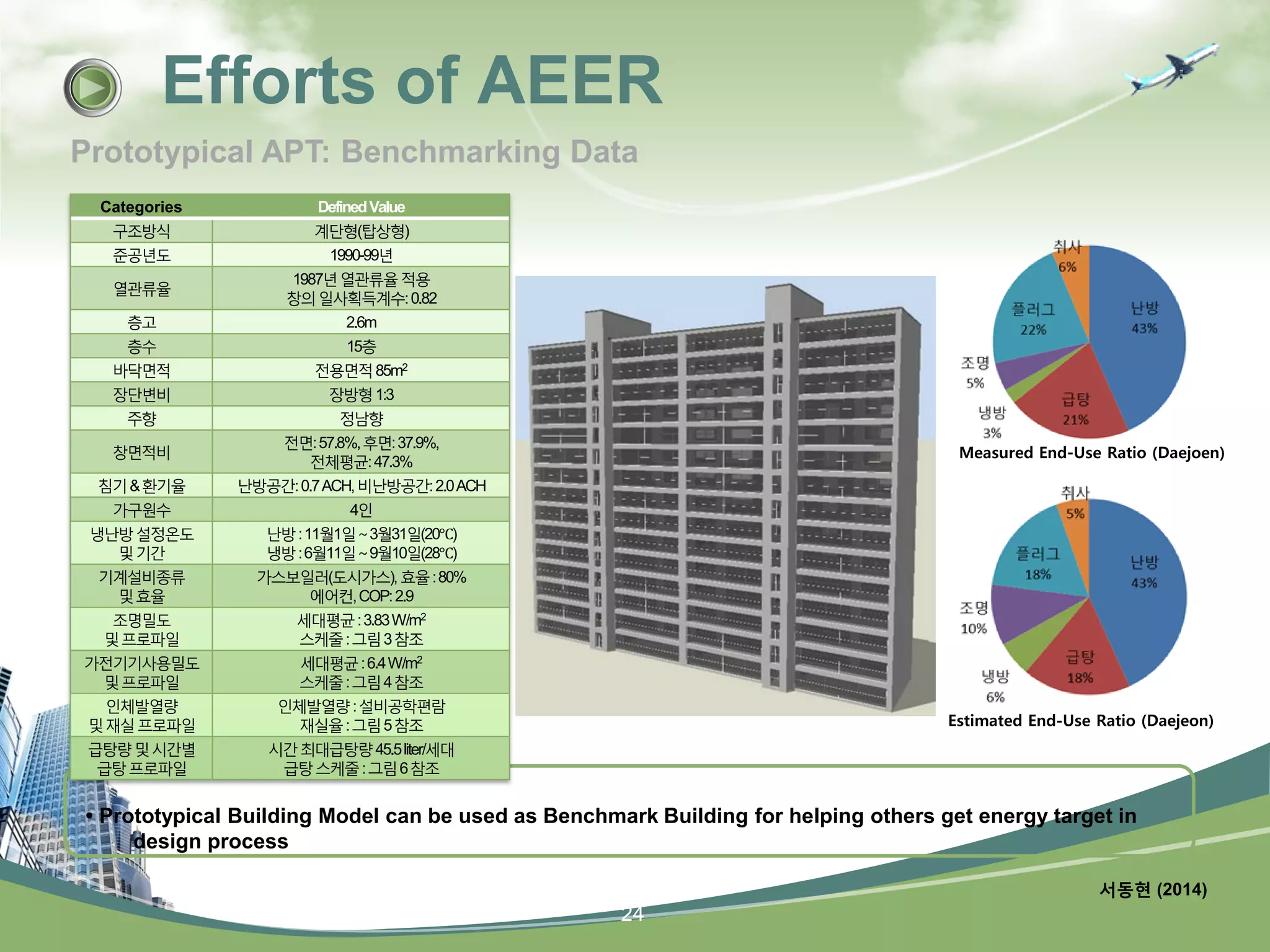 24
Prototypical APT: Benchmarking Data
• Prototypical Building Model can be used as Benchmark Building for helping others get energy target in
design process
Categories DefinedValue
구조방식 계단형(탑상형)
준공년도 1990-99년
열관류율
1987년열관류율적용
창의일사획득계수:0.82
층고 2.6m
층수 15층
바닥면적 전용면적85m2
장단변비 장방형1:3
주향 정남향
창면적비
전면:57.8%,후면:37.9%,
전체평균:47.3%
침기&환기율 난방공간:0.7ACH,비난방공간:2.0ACH
가구원수 4인
냉난방설정온도
및기간
난방:11월1일～3월31일(20℃)
냉방:6월11일～9월10일(28℃)
기계설비종류
및효율
가스보일러(도시가스),효율:80%
에어컨,COP:2.9
조명밀도
및프로파일
세대평균:3.83W/m2
스케줄:그림3참조
가전기기사용밀도
및프로파일
세대평균:6.4W/m2
스케줄:그림4참조
인체발열량
및재실프로파일
인체발열량:설비공학편람
재실율:그림5참조
급탕량및시간별
급탕프로파일
시간최대급탕량45.5liter/세대
급탕스케줄:그림6참조
Measured End-Use Ratio (Daejoen)
Estimated End-Use Ratio (Daejeon)
서동현 (2014)
Efforts of AEER
 