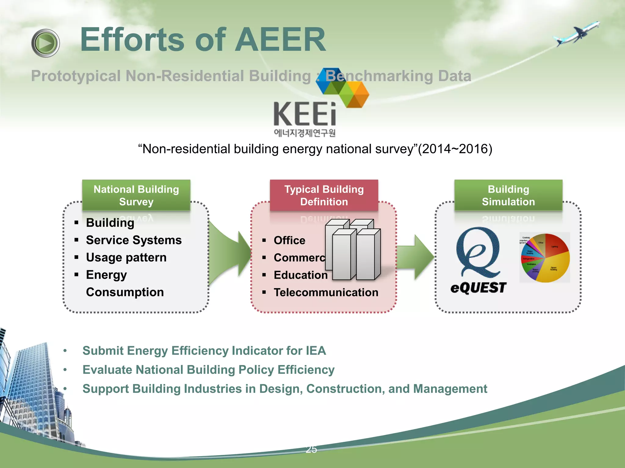 “Non-residential building energy national survey”(2014~2016)
25
Prototypical Non-Residential Building : Benchmarking Data
• Submit Energy Efficiency Indicator for IEA
• Evaluate National Building Policy Efficiency
• Support Building Industries in Design, Construction, and Management
Building
Simulation
▪ Building
▪ Service Systems
▪ Usage pattern
▪ Energy
Consumption
National Building
Survey
▪ Office
▪ Commercial
▪ Education
▪ Telecommunication
Typical Building
Definition
Efforts of AEER
 