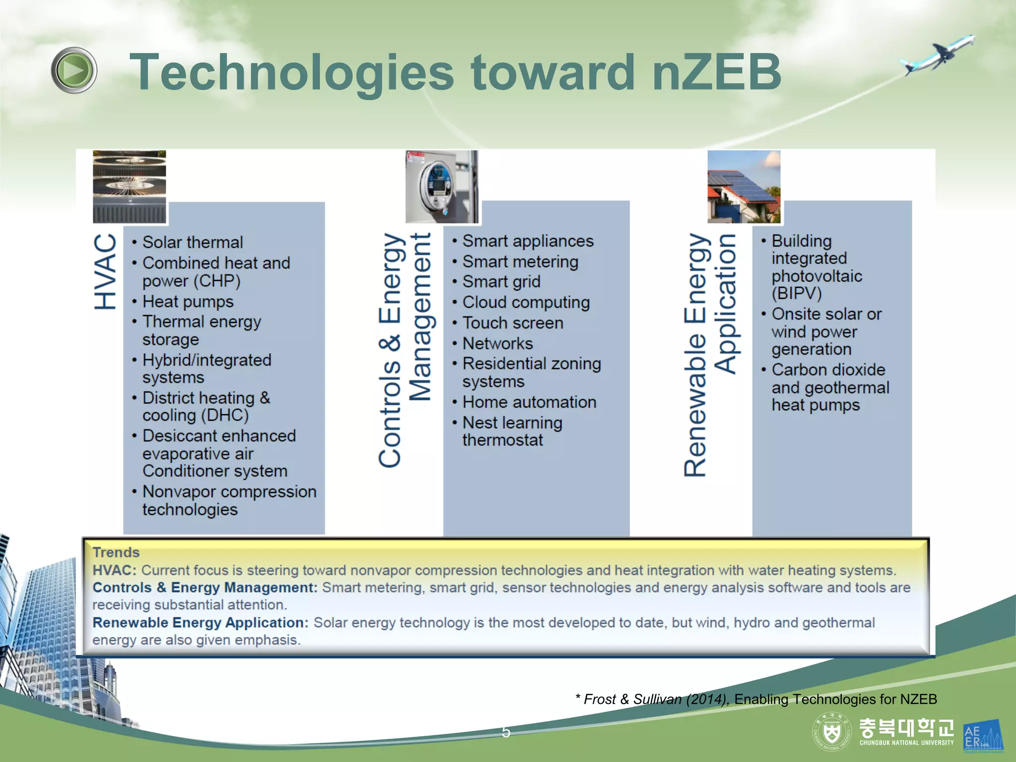 Technologies toward nZEB
* Frost & Sullivan (2014), Enabling Technologies for NZEB
5
 