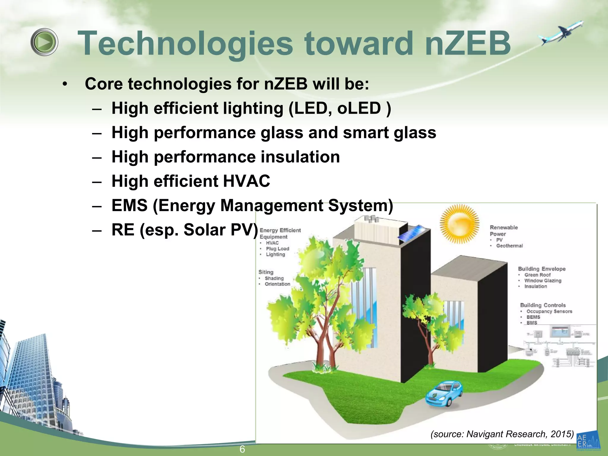 • Core technologies for nZEB will be:
– High efficient lighting (LED, oLED )
– High performance glass and smart glass
– High performance insulation
– High efficient HVAC
– EMS (Energy Management System)
– RE (esp. Solar PV)
Technologies toward nZEB
(source: Navigant Research, 2015)
6
 