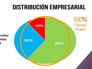 100%
Clientes
Finales
 