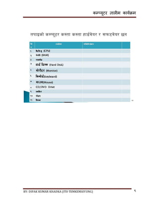 कम्प्यूटर तालीम काययक्रम
BY: DIPAK KUMAR KHADKA (ITO TEMKEMAIYUNG) ९
 