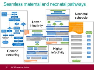 Seamless maternal and neonatal pathways
21 IDPS Programme Update
Generic
screening
Higher
infectivity
Lower
infectivity
Neonatal
schedule
 