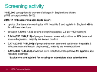 Screening activity
> 850,000 conceptions to women of all ages in England and Wales
(ONS conception data 2016)
2016-17 PHE screening standards data* :
• uptake of antenatal screening for HIV, hepatitis B and syphilis in England >99%
for all three infections
• between 1,100 to 1,628 decline screening (approx. 2.5 per 1000 women)
• 0.14% (788 / 544,219) of pregnant women screened positive for HIV (new and
known diagnoses), majority are known positive
• 0.47% (2,067 / 441,696) of pregnant women screened positive for hepatitis B
infection (new and known diagnoses) ), majority are known positive
• 0.19% (837 / 446,252) of woman were reported screen positive for syphilis, 252
requiring treatment
*Exclusions are applied for missing or incomplete data submissions
6 IDPS Programme Update
 