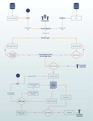 A
Contact Module User
Authenticate
User
CRM
Customers
Website
Portal SignUp Authenticate
User
Veriﬁed User
Portal Login
Manage Products
Facing Issue
in Managing
Products?
Need Service?Yes
NoNo
Yes
Manage Service
Find Solution from
Knowledge Base
Solution Found? Yes
Customer
Satisﬁed
Generate CaseAdded in CRM
Solution Related
to Case
No
A
Added Probable
Solution
Case Assigned
to CRM User
CRM User
CRM Case
Details
Add Comments
Case Closed
Reopen Case &
Add Query
No Issue Solved? Yes Feedback
Customer
Satisﬁed
 