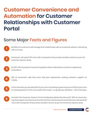 Vision Document 5Customer Portal
Customer Convenience and
Automation for Customer
Relationships with Customer
Portal
Some Major Facts and Figures
By 2020, the customers will manage their relationships with an enterprise without interacting
with a human.1
Americans will spend 9% more with companies that provide excellent service as per the
American Express study.
2
By 2017, 50% of product investment projects will be redirected to customer experience
innovations.3
90% of consumers said they have had poor experiences seeking customer support on
mobile.4
In the old world, you devoted 30% of your time to building a great service and 70% of your time
to shouting about it. In the new world, that inverts.”, as quoted by Jeff Bezos - CEO of Amazon.5
AmeriaIn the Customer Service Trends Handbook published by Microsoft, “90% of consumers
say they expect consistency and continuity from a brand across channels.cans will spend 9%
more with companies that provide excellent service as per the American Express study.
6
 