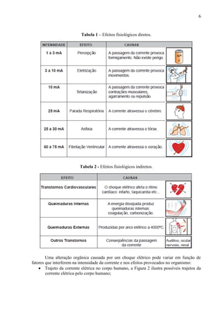 6
Tabela 1 – Efeitos fisiológicos diretos.
Tabela 2 - Efeitos fisiológicos indiretos.
Uma alteração orgânica causada por um choque elétrico pode variar em função de
fatores que interferem na intensidade da corrente e nos efeitos provocados no organismo:
 Trajeto da corrente elétrica no corpo humano, a Figura 2 ilustra possíveis trajetos da
corrente elétrica pelo corpo humano;
 