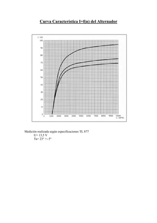 Curva Característica I=f(n) del Alternador
Medición realizada según especificaciones TL 877
U= 13,5 V
Ta= 23° +- 5°
 