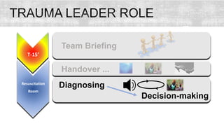 T-15’
Team Briefing
Resuscitation
Room
Handover ...
Diagnosing
Decision-making
 