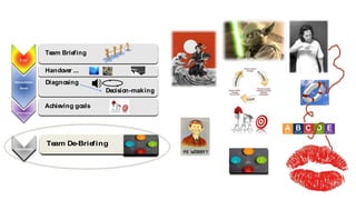 T-15’
Team Briefing
Resuscitation
Room
Handover ...
Diagnosing
Decision-making
Orientation
Achieving goals
Feedback
Team De-Briefing
 